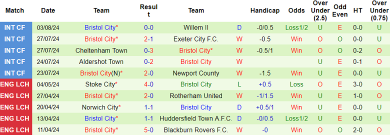 Nhận định, soi kèo Hull City vs Bristol City, 18h30 ngày 10/8: Khó phân thắng bại - Ảnh 2