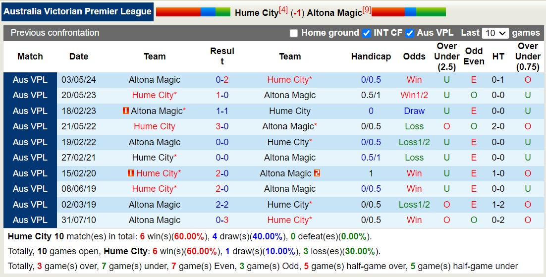 Nhận định, soi kèo Hume City vs Altona Magic, 16h00 ngày 10/8: Lịch sử gọi tên - Ảnh 3