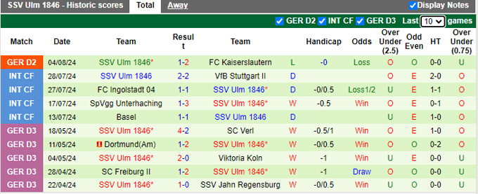 Nhận định, soi kèo Jahn Regensburg vs SSV Ulm, 23h30 ngày 9/8: Hạ gục đội khách - Ảnh 3