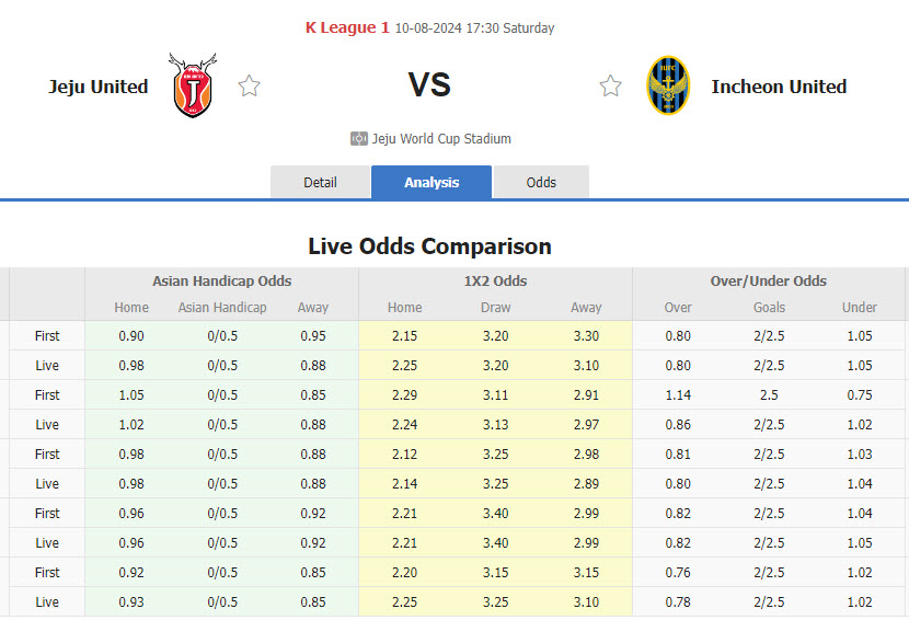 Nhận định, soi kèo Jeju United vs Incheon United, 17h30 ngày 10/8: Kéo dài thành tích đối đầu ấn tượng - Ảnh 1