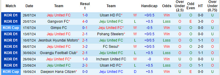 Nhận định, soi kèo Jeju United vs Incheon United, 17h30 ngày 10/8: Kéo dài thành tích đối đầu ấn tượng - Ảnh 2