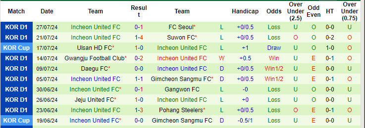 Nhận định, soi kèo Jeju United vs Incheon United, 17h30 ngày 10/8: Kéo dài thành tích đối đầu ấn tượng - Ảnh 3