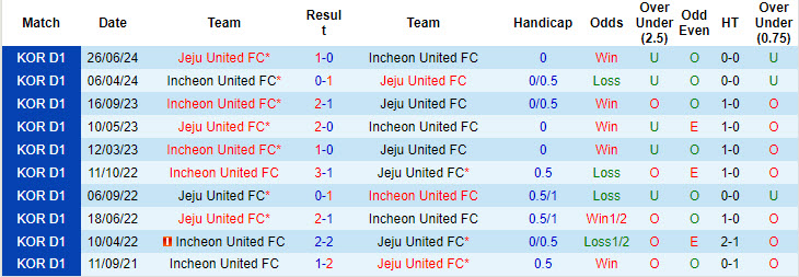 Nhận định, soi kèo Jeju United vs Incheon United, 17h30 ngày 10/8: Kéo dài thành tích đối đầu ấn tượng - Ảnh 4