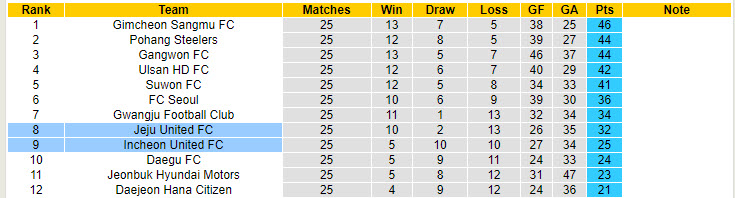 Nhận định, soi kèo Jeju United vs Incheon United, 17h30 ngày 10/8: Kéo dài thành tích đối đầu ấn tượng - Ảnh 5