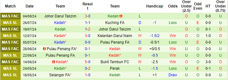 Nhận định, soi kèo Johor Darul Takzim vs Kedah, 19h15 ngày 9/8: Thất bại liên tiếp - Ảnh 3