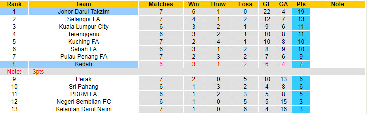 Nhận định, soi kèo Johor Darul Takzim vs Kedah, 19h15 ngày 9/8: Thất bại liên tiếp - Ảnh 5
