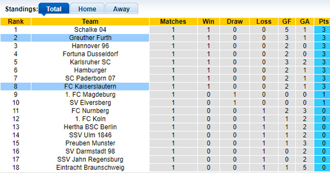 Nhận định, soi kèo Kaiserslautern vs Greuther Furth, 23h30 ngày 9/8: Điểm tựa sân nhà - Ảnh 1