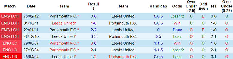 Nhận định, soi kèo Leeds United vs Portsmouth, 18h30 ngày 10/8: Bắt nạt ‘lính mới’ - Ảnh 3