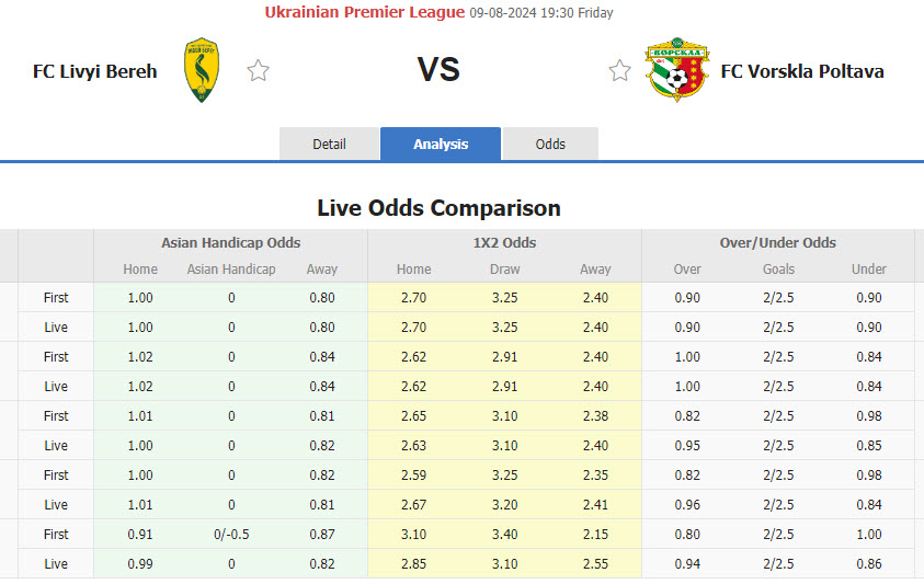 Nhận định, soi kèo Livyi Bereh Kyiv vs Vorskla Poltava, 19h30 ngày 9/8: Chiến thắng đầu tay - Ảnh 1