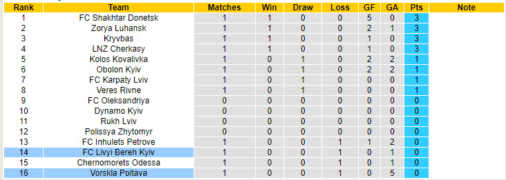 Nhận định, soi kèo Livyi Bereh Kyiv vs Vorskla Poltava, 19h30 ngày 9/8: Chiến thắng đầu tay - Ảnh 4