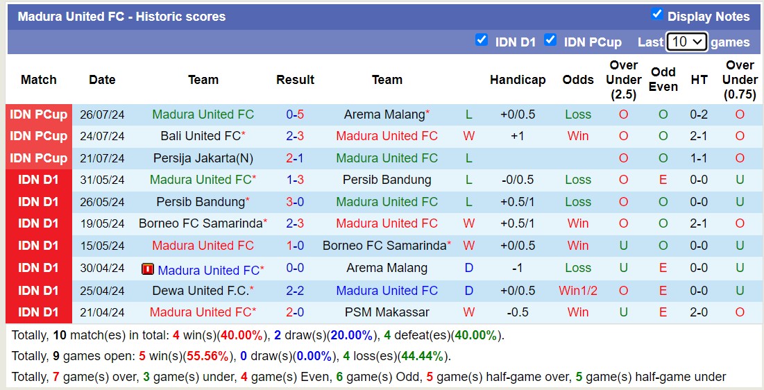 Nhận định, soi kèo Madura United FC vs Malut United, 15h30 ngày 10/8: Không có bất ngờ - Ảnh 1