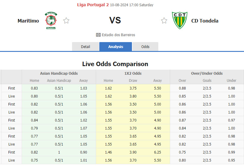 Nhận định, soi kèo Maritimo vs Desportivo de Tondela, 17h00 ngày 10/8: Ra quân thiếu suôn sẻ - Ảnh 1