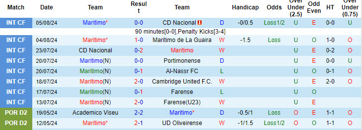 Nhận định, soi kèo Maritimo vs Desportivo de Tondela, 17h00 ngày 10/8: Ra quân thiếu suôn sẻ - Ảnh 2