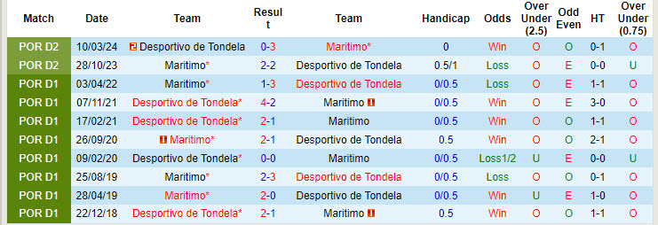 Nhận định, soi kèo Maritimo vs Desportivo de Tondela, 17h00 ngày 10/8: Ra quân thiếu suôn sẻ - Ảnh 4