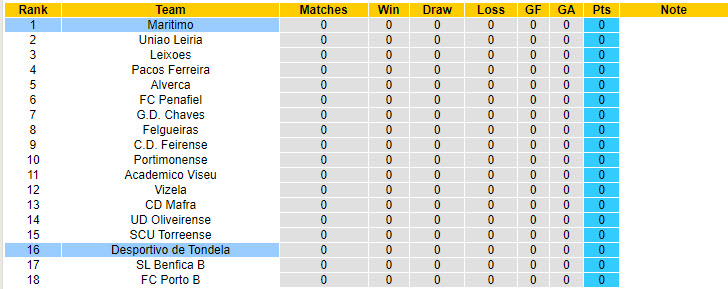 Nhận định, soi kèo Maritimo vs Desportivo de Tondela, 17h00 ngày 10/8: Ra quân thiếu suôn sẻ - Ảnh 5