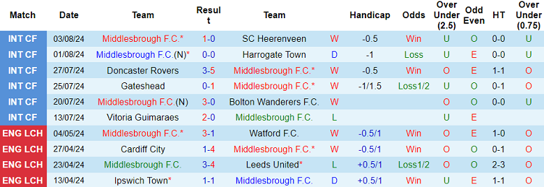 Nhận định, soi kèo Middlesbrough vs Swansea, 18h30 ngày 10/8: Đối thủ yêu thích - Ảnh 1