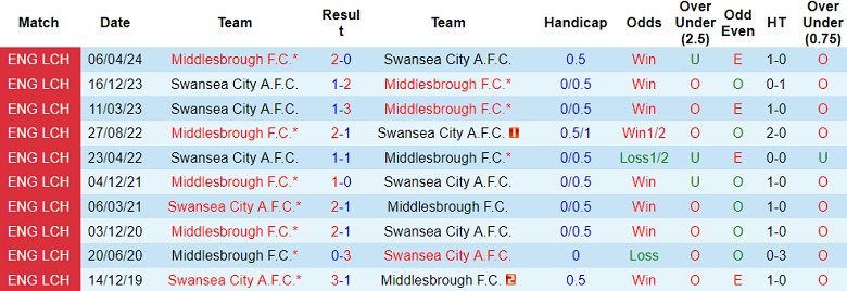 Nhận định, soi kèo Middlesbrough vs Swansea, 18h30 ngày 10/8: Đối thủ yêu thích - Ảnh 3