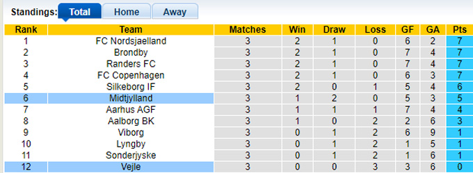 Nhận định, soi kèo Midtjylland vs Vejle, 0h00 ngày 9/8: Thắng vì ngôi đầu bảng - Ảnh 1