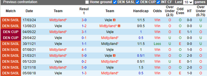 Nhận định, soi kèo Midtjylland vs Vejle, 0h00 ngày 9/8: Thắng vì ngôi đầu bảng - Ảnh 2