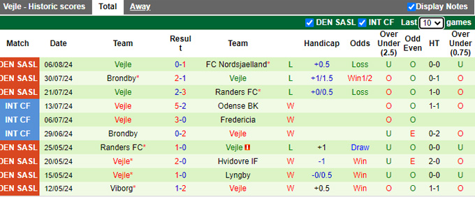 Nhận định, soi kèo Midtjylland vs Vejle, 0h00 ngày 9/8: Thắng vì ngôi đầu bảng - Ảnh 3