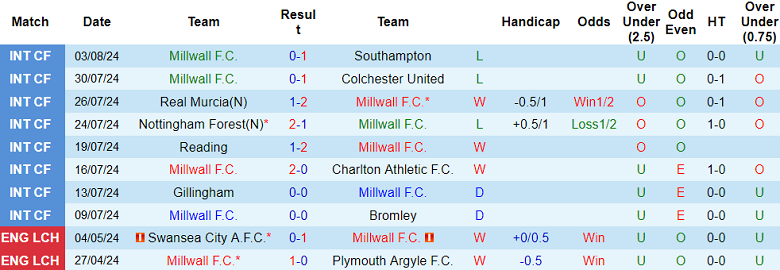 Nhận định, soi kèo Millwall vs Watford, 18h30 ngày 10/8: Cửa trên đáng tin - Ảnh 1