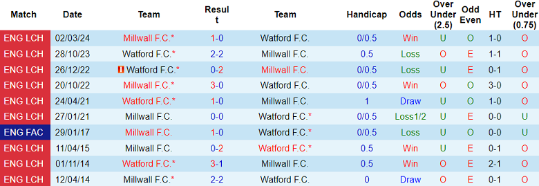 Nhận định, soi kèo Millwall vs Watford, 18h30 ngày 10/8: Cửa trên đáng tin - Ảnh 3