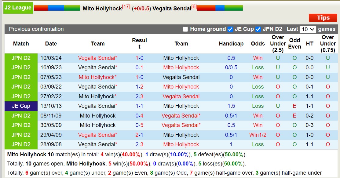 Nhận định, soi kèo Mito Hollyhock vs Vegalta Sendai, 16h00 ngày 10/8: Tin vào chủ nhà - Ảnh 3