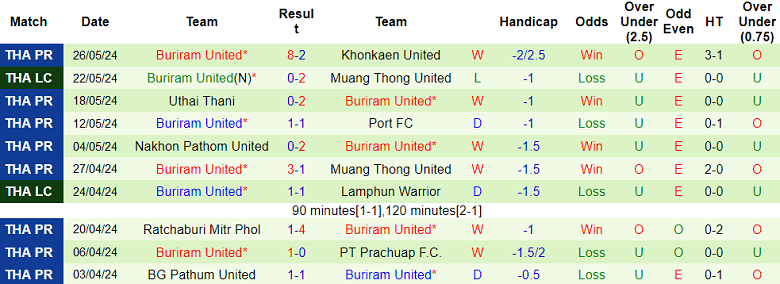 Nhận định, soi kèo Nong Bua Pitchaya vs Buriram United, 18h00 ngày 10/8: Tin vào Nhà vua - Ảnh 2