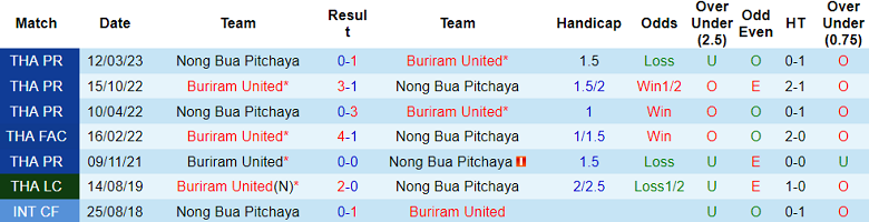 Nhận định, soi kèo Nong Bua Pitchaya vs Buriram United, 18h00 ngày 10/8: Tin vào Nhà vua - Ảnh 3