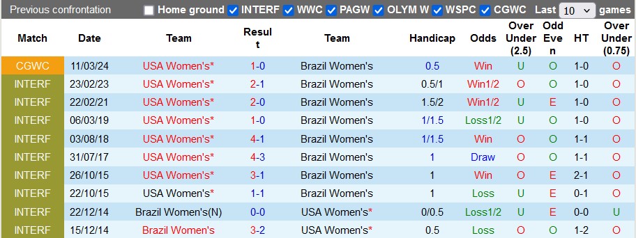 Nhận định, soi kèo nữ Brazil vs nữ Mỹ, 22h00 ngày 10/8: Chung kết căng thẳng - Ảnh 3