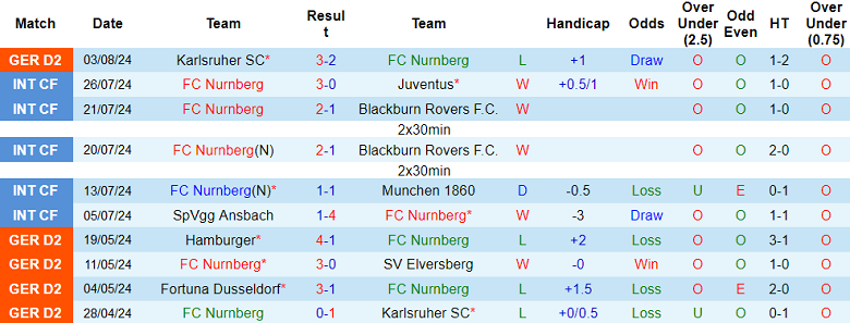 Nhận định, soi kèo Nurnberg vs Schalke 04, 18h00 ngày 10/8: Tin vào Hoàng đế xanh - Ảnh 1