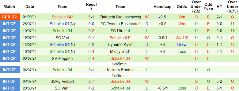 Nhận định, soi kèo Nurnberg vs Schalke 04, 18h00 ngày 10/8: Tin vào Hoàng đế xanh - Ảnh 2