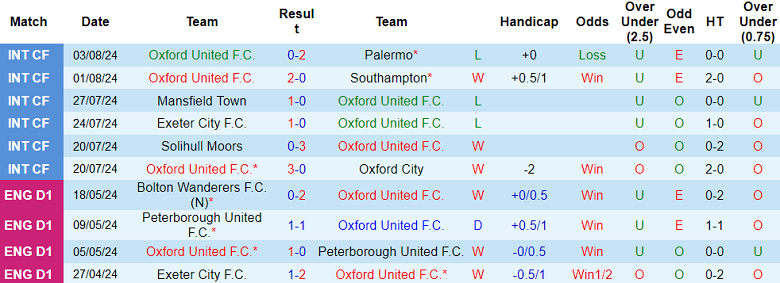 Nhận định, soi kèo Oxford United vs Norwich City, 18h30 ngày 10/8: Khó có bất ngờ - Ảnh 1