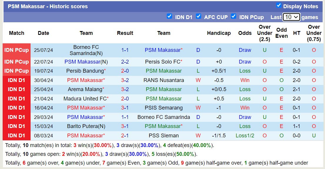 Nhận định, soi kèo PSM Makassar vs Persis Solo FC, 15h30 ngày 10/8: Điểm tựa sân nhà - Ảnh 1