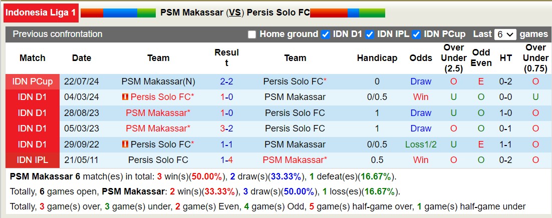 Nhận định, soi kèo PSM Makassar vs Persis Solo FC, 15h30 ngày 10/8: Điểm tựa sân nhà - Ảnh 3