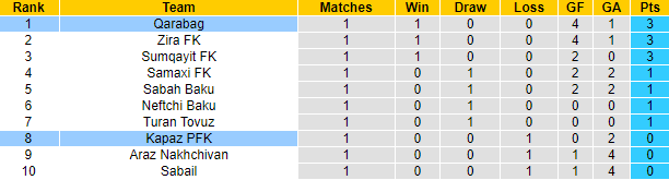 Nhận định, soi kèo Qarabag vs Kapaz PFK, 23h00 ngày 9/8: Cơ hội cho đội khách - Ảnh 4