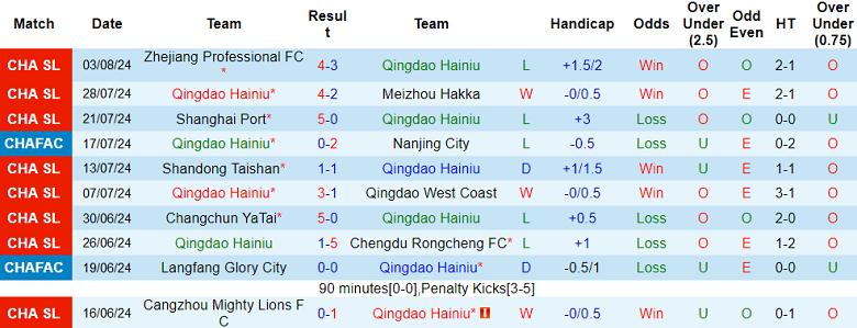 Nhận định, soi kèo Qingdao Hainiu vs Henan, 18h00 ngày 10/8: Cửa trên ‘ghi điểm’ - Ảnh 1