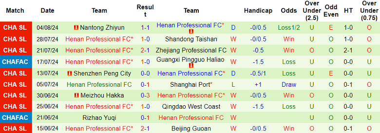 Nhận định, soi kèo Qingdao Hainiu vs Henan, 18h00 ngày 10/8: Cửa trên ‘ghi điểm’ - Ảnh 2