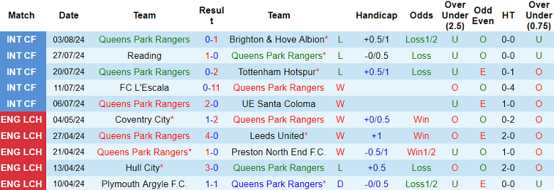 Nhận định, soi kèo Queens Park Rangers vs West Brom, 18h30 ngày 10/8: Khách hoan ca - Ảnh 1