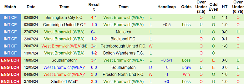 Nhận định, soi kèo Queens Park Rangers vs West Brom, 18h30 ngày 10/8: Khách hoan ca - Ảnh 2