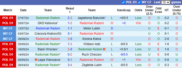 Nhận định, soi kèo Radomiak Radom vs Gornik Zabrze, 23h00 ngày 9/8: Tin vào khách - Ảnh 1