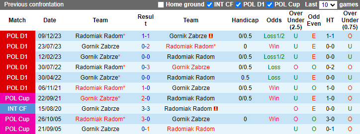 Nhận định, soi kèo Radomiak Radom vs Gornik Zabrze, 23h00 ngày 9/8: Tin vào khách - Ảnh 3