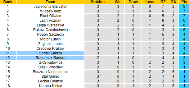 Nhận định, soi kèo Radomiak Radom vs Gornik Zabrze, 23h00 ngày 9/8: Tin vào khách - Ảnh 4