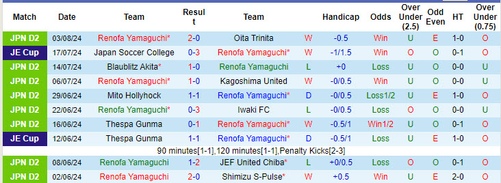 Nhận định, soi kèo Renofa Yamaguchi vs Tochigi, 17h00 ngày 10/8: Khách lâm nguy - Ảnh 2