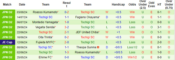 Nhận định, soi kèo Renofa Yamaguchi vs Tochigi, 17h00 ngày 10/8: Khách lâm nguy - Ảnh 3