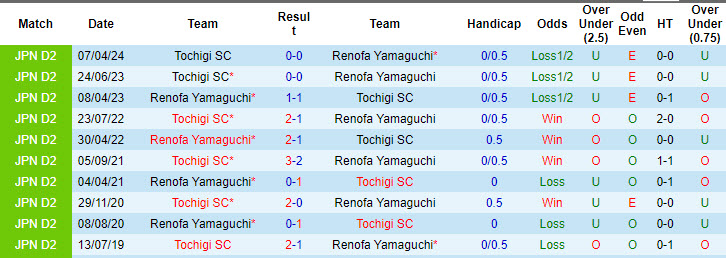 Nhận định, soi kèo Renofa Yamaguchi vs Tochigi, 17h00 ngày 10/8: Khách lâm nguy - Ảnh 4