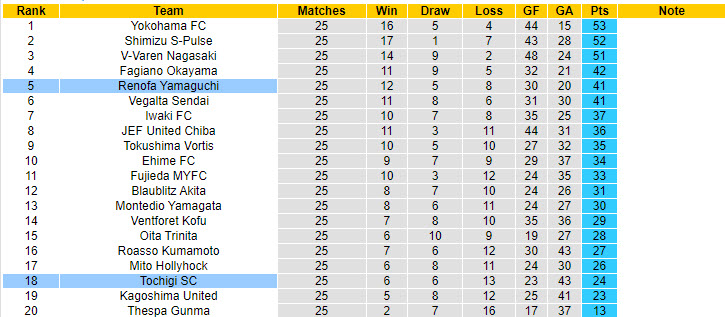 Nhận định, soi kèo Renofa Yamaguchi vs Tochigi, 17h00 ngày 10/8: Khách lâm nguy - Ảnh 5