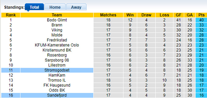 Nhận định, soi kèo Sandefjord vs Stromsgodset, 0h00 ngày 10/8: Khách trượt dài - Ảnh 1