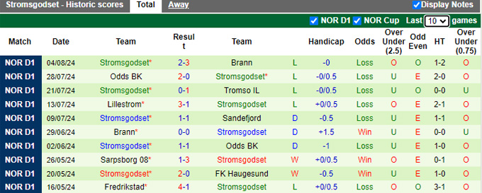 Nhận định, soi kèo Sandefjord vs Stromsgodset, 0h00 ngày 10/8: Khách trượt dài - Ảnh 3