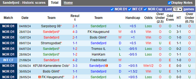 Nhận định, soi kèo Sandefjord vs Stromsgodset, 0h00 ngày 10/8: Khách trượt dài - Ảnh 4